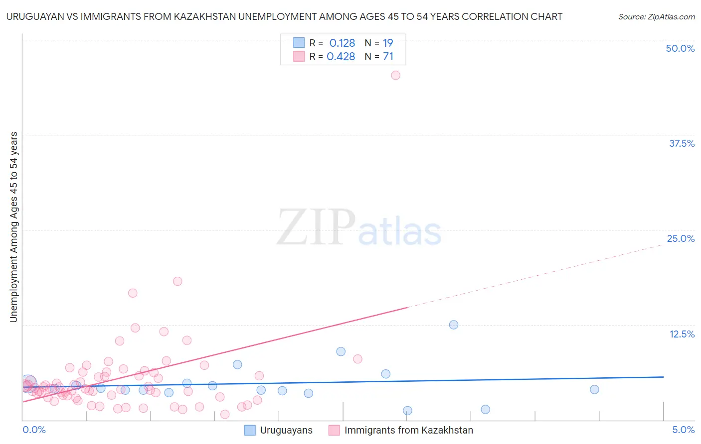 Uruguayan vs Immigrants from Kazakhstan Unemployment Among Ages 45 to 54 years