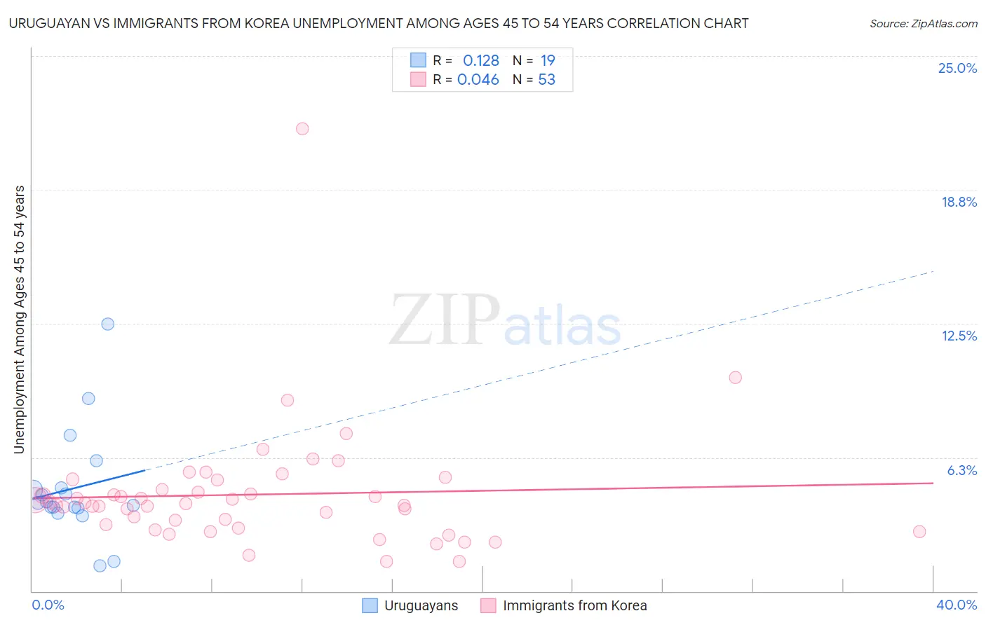 Uruguayan vs Immigrants from Korea Unemployment Among Ages 45 to 54 years