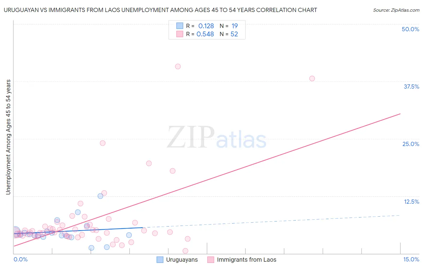 Uruguayan vs Immigrants from Laos Unemployment Among Ages 45 to 54 years