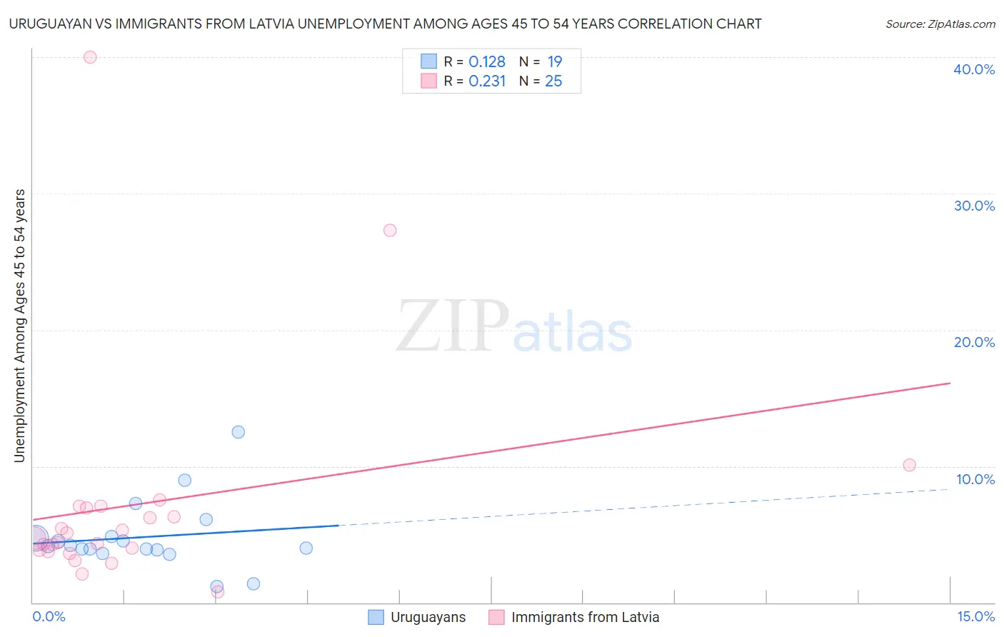 Uruguayan vs Immigrants from Latvia Unemployment Among Ages 45 to 54 years