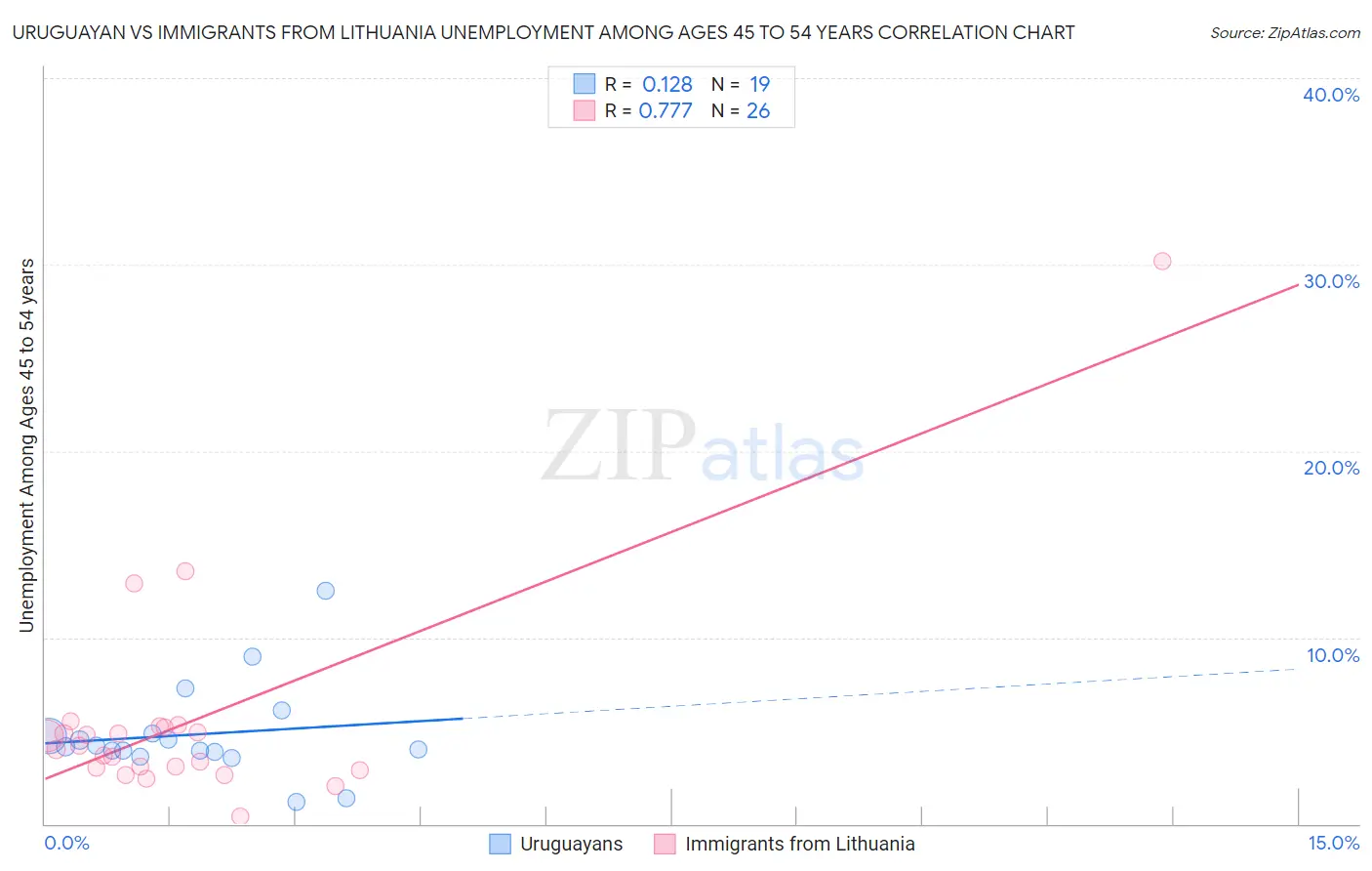 Uruguayan vs Immigrants from Lithuania Unemployment Among Ages 45 to 54 years