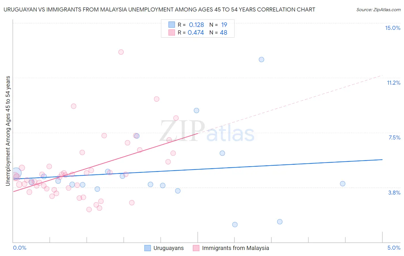 Uruguayan vs Immigrants from Malaysia Unemployment Among Ages 45 to 54 years