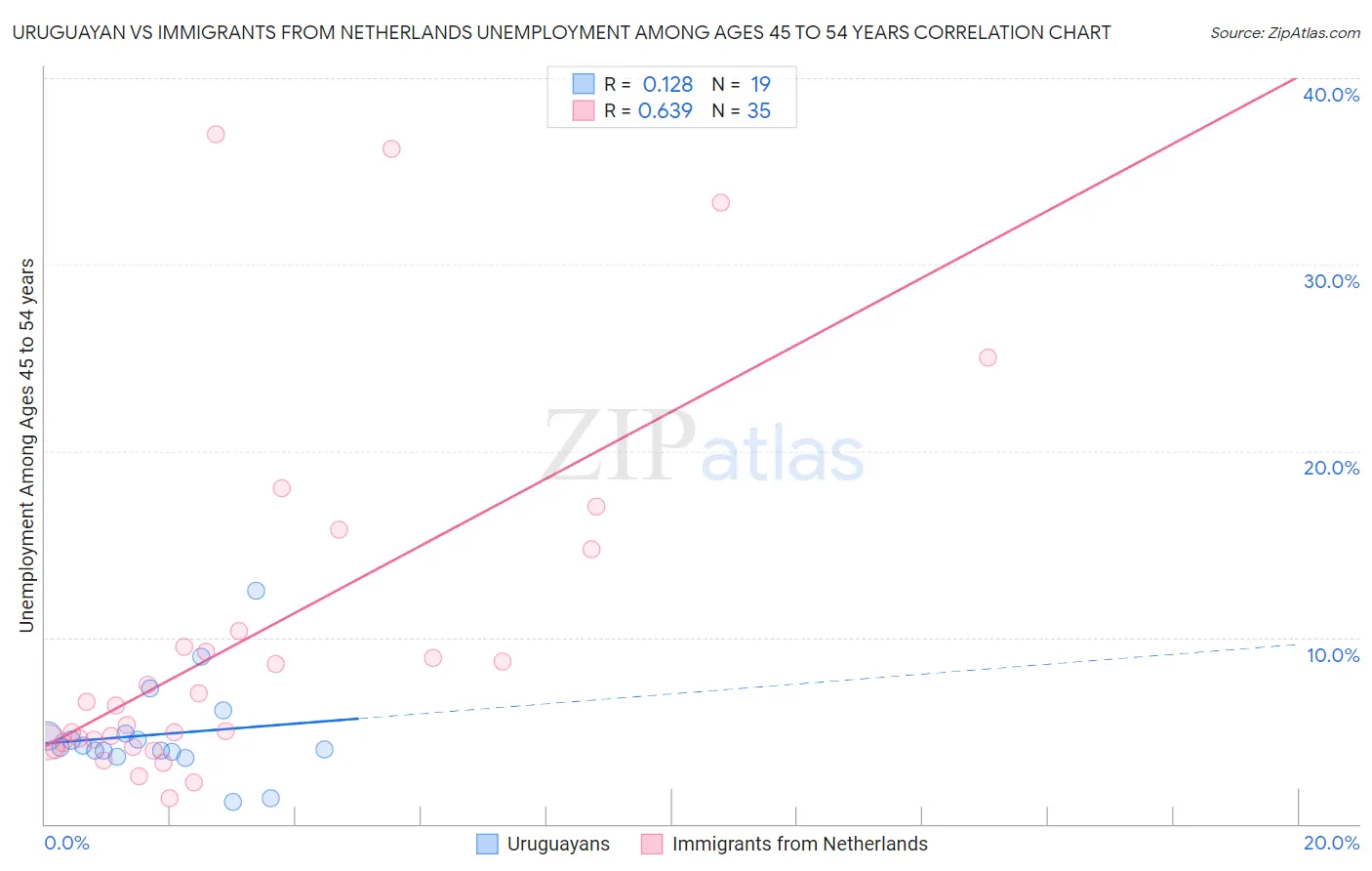 Uruguayan vs Immigrants from Netherlands Unemployment Among Ages 45 to 54 years