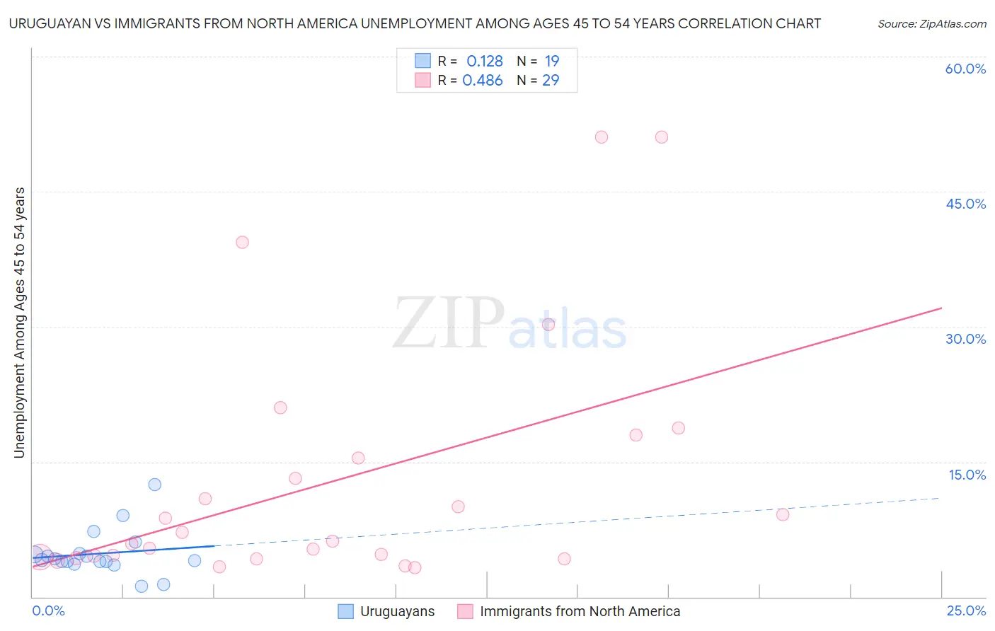 Uruguayan vs Immigrants from North America Unemployment Among Ages 45 to 54 years