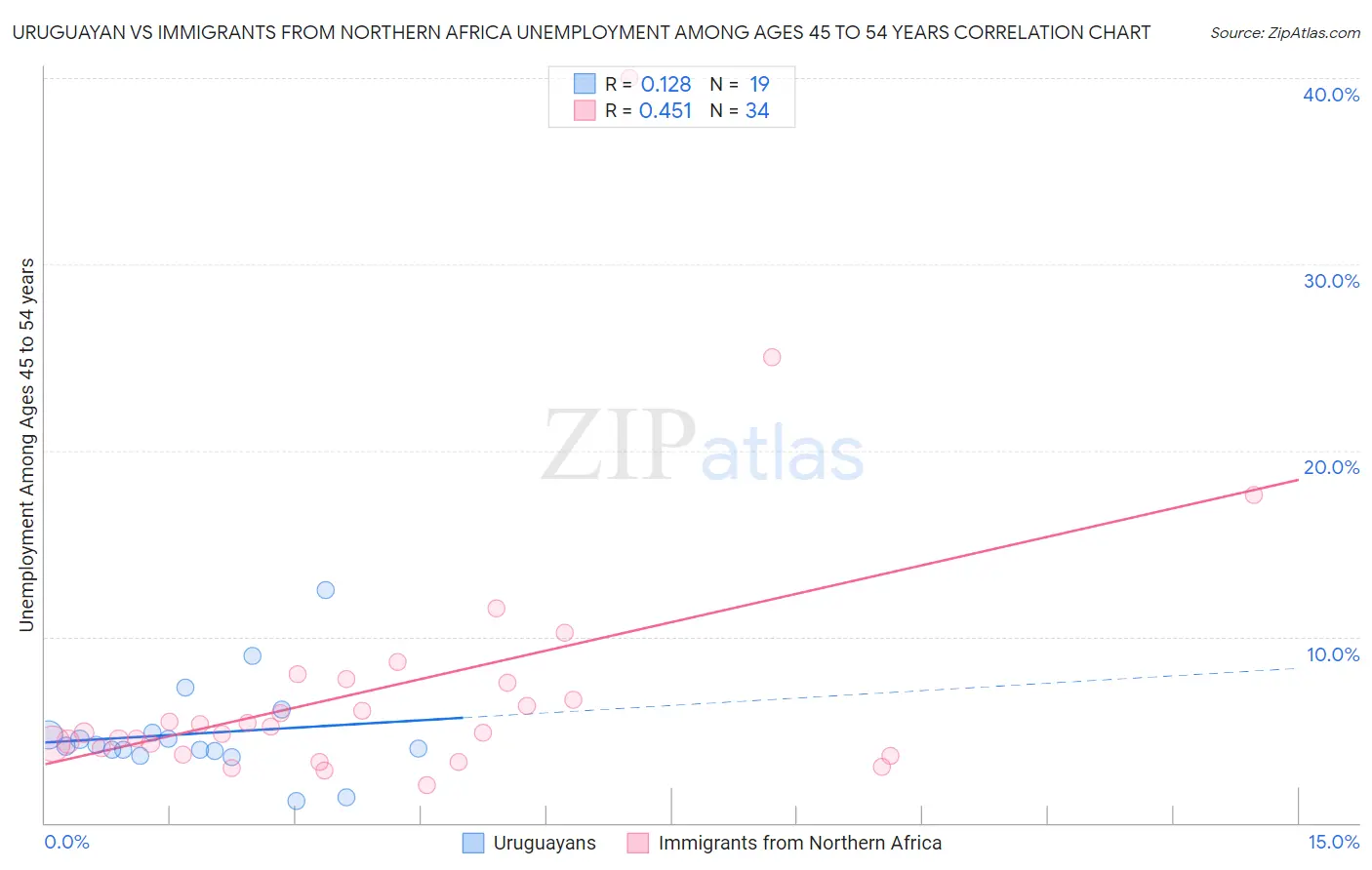 Uruguayan vs Immigrants from Northern Africa Unemployment Among Ages 45 to 54 years