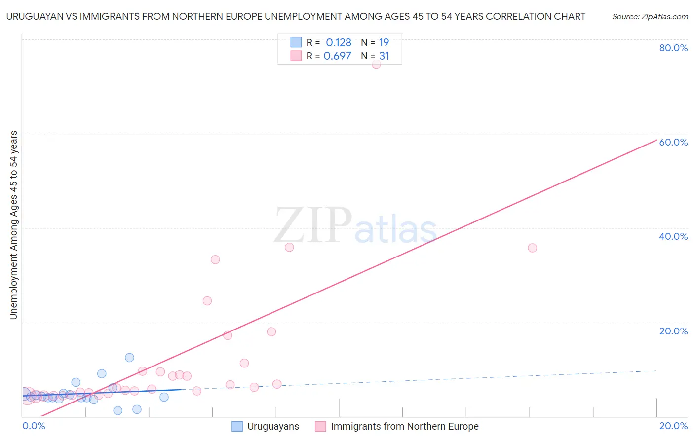 Uruguayan vs Immigrants from Northern Europe Unemployment Among Ages 45 to 54 years