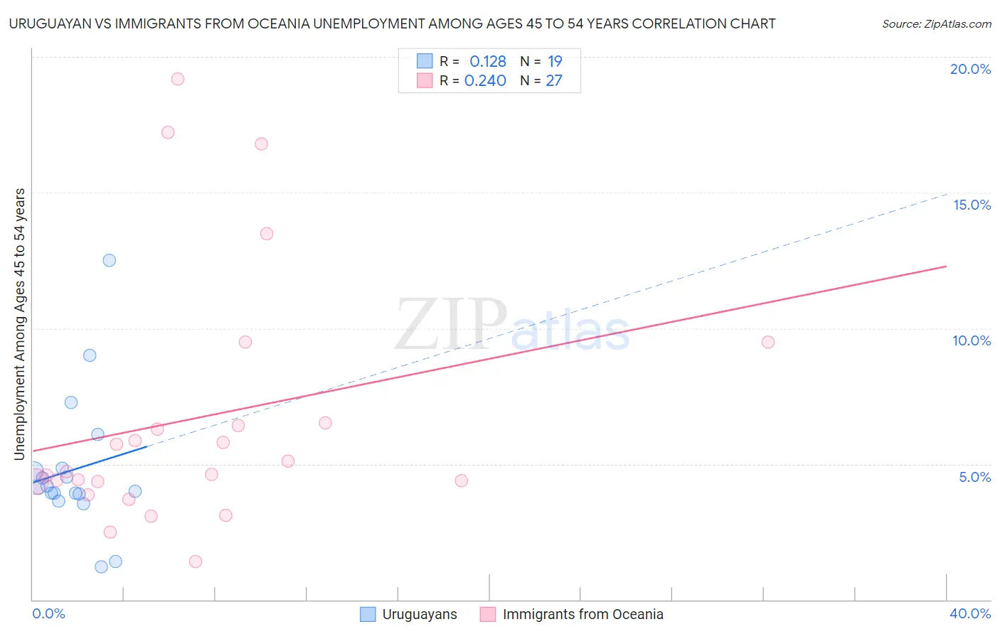 Uruguayan vs Immigrants from Oceania Unemployment Among Ages 45 to 54 years