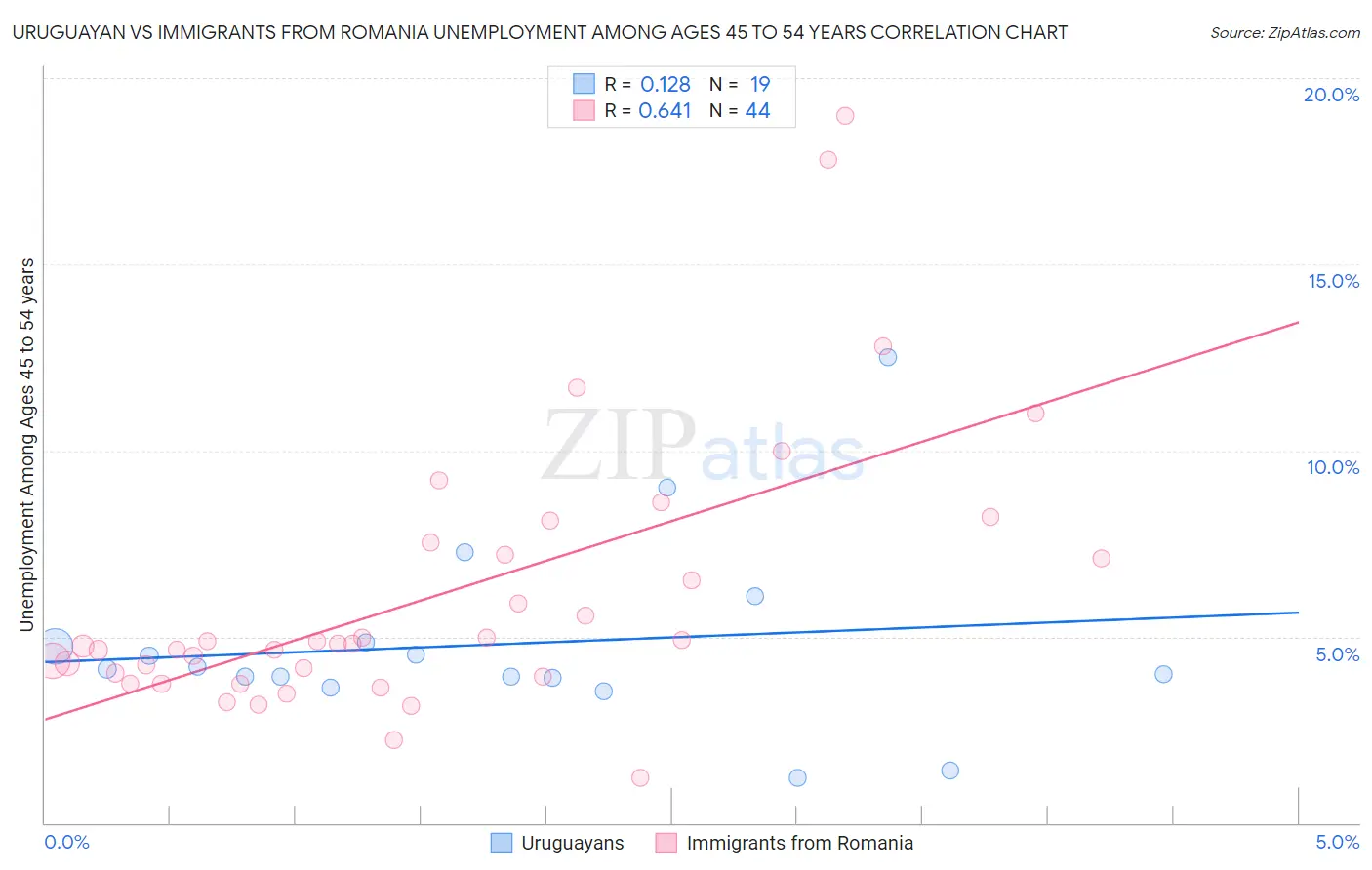 Uruguayan vs Immigrants from Romania Unemployment Among Ages 45 to 54 years