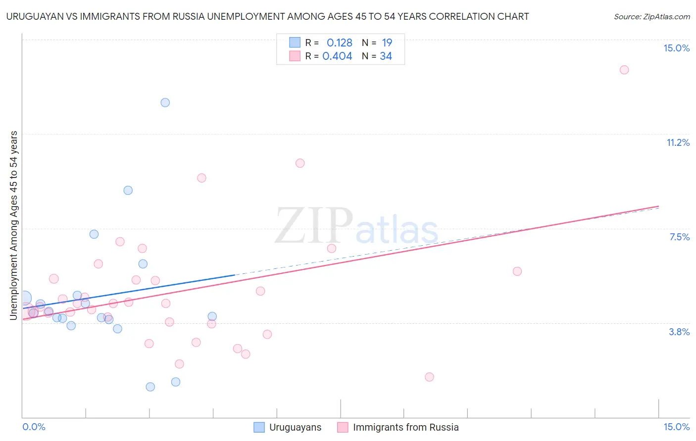 Uruguayan vs Immigrants from Russia Unemployment Among Ages 45 to 54 years