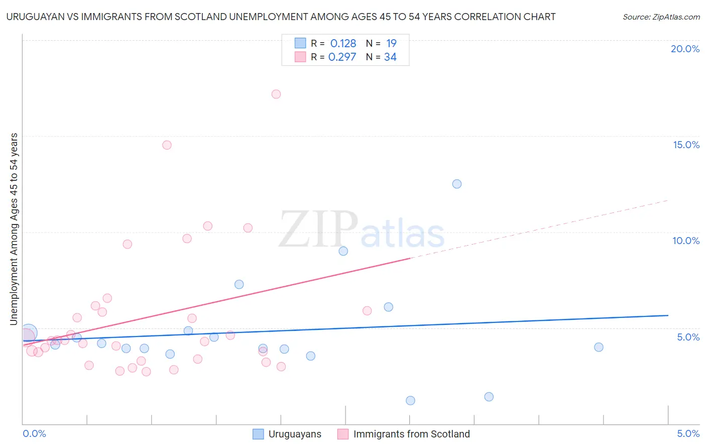 Uruguayan vs Immigrants from Scotland Unemployment Among Ages 45 to 54 years