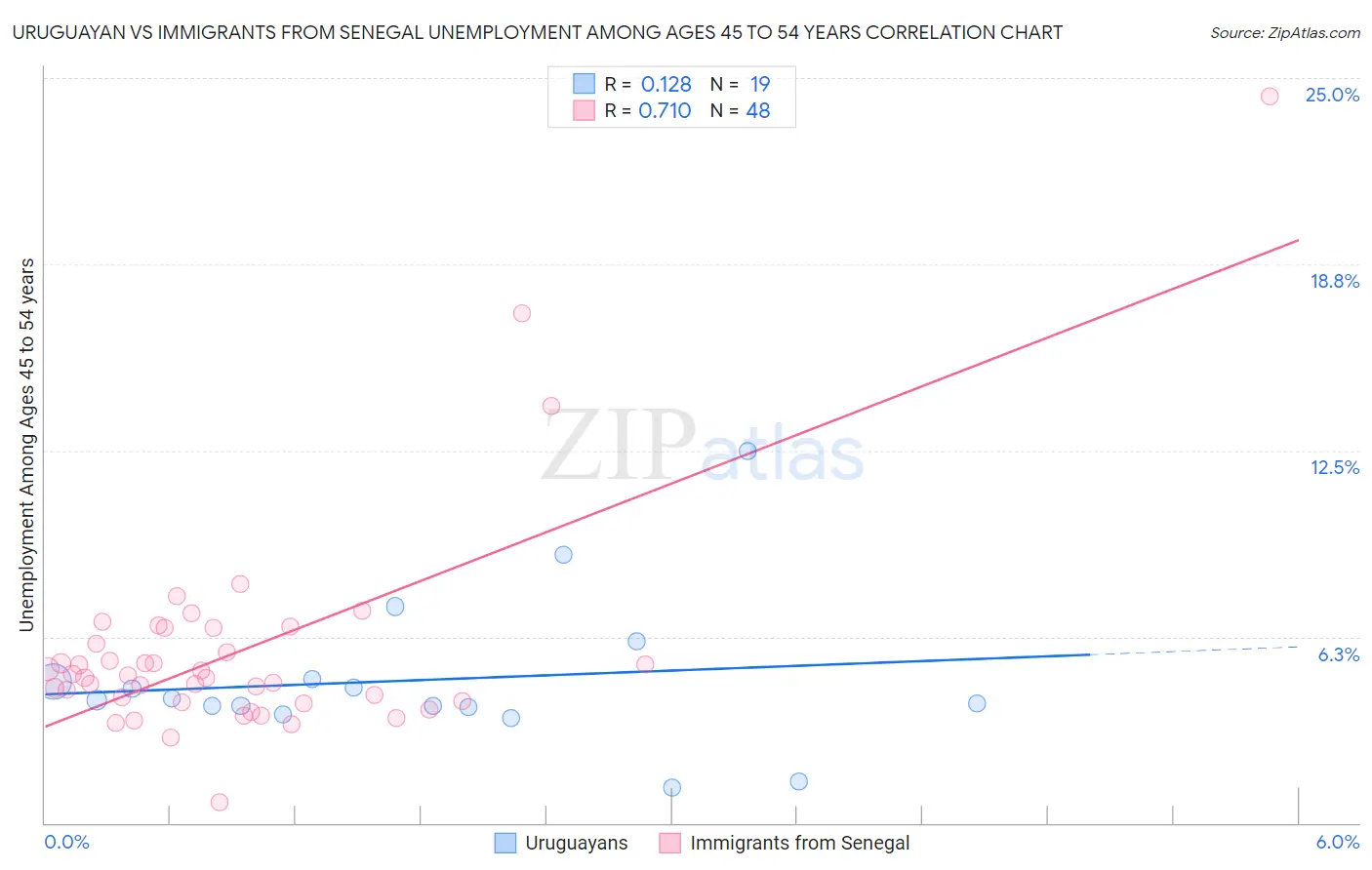 Uruguayan vs Immigrants from Senegal Unemployment Among Ages 45 to 54 years