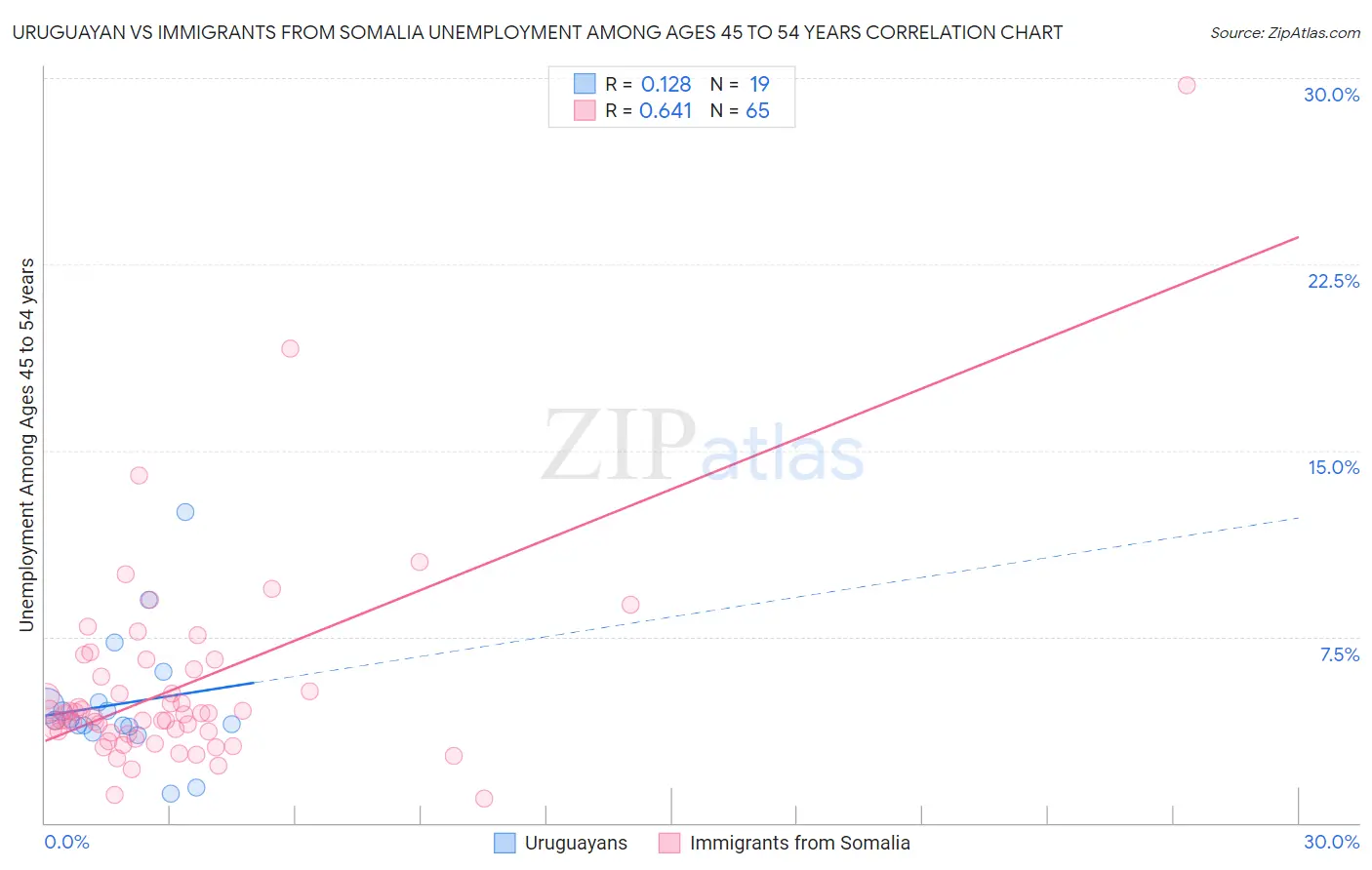 Uruguayan vs Immigrants from Somalia Unemployment Among Ages 45 to 54 years