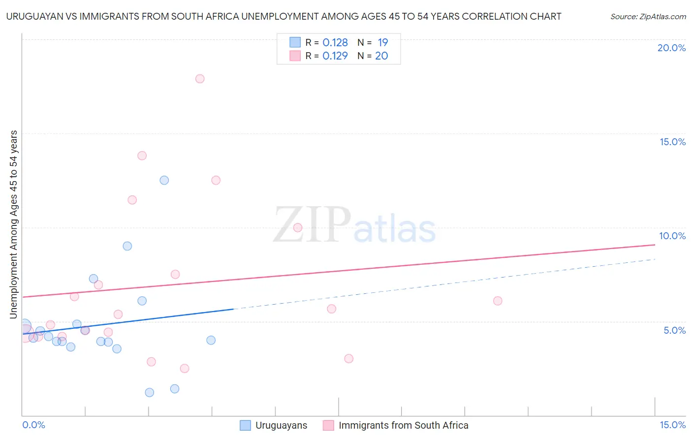 Uruguayan vs Immigrants from South Africa Unemployment Among Ages 45 to 54 years