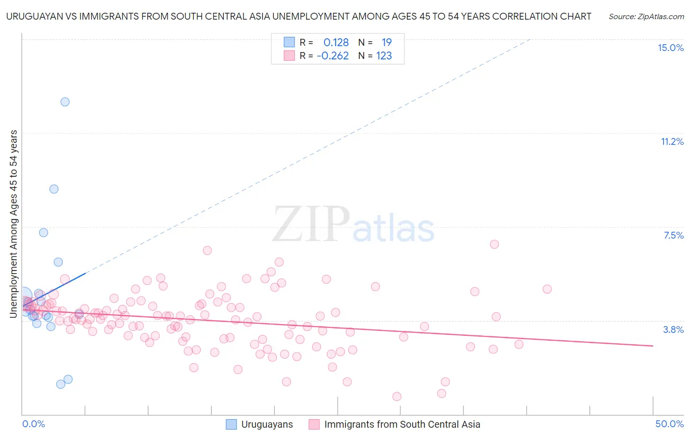 Uruguayan vs Immigrants from South Central Asia Unemployment Among Ages 45 to 54 years