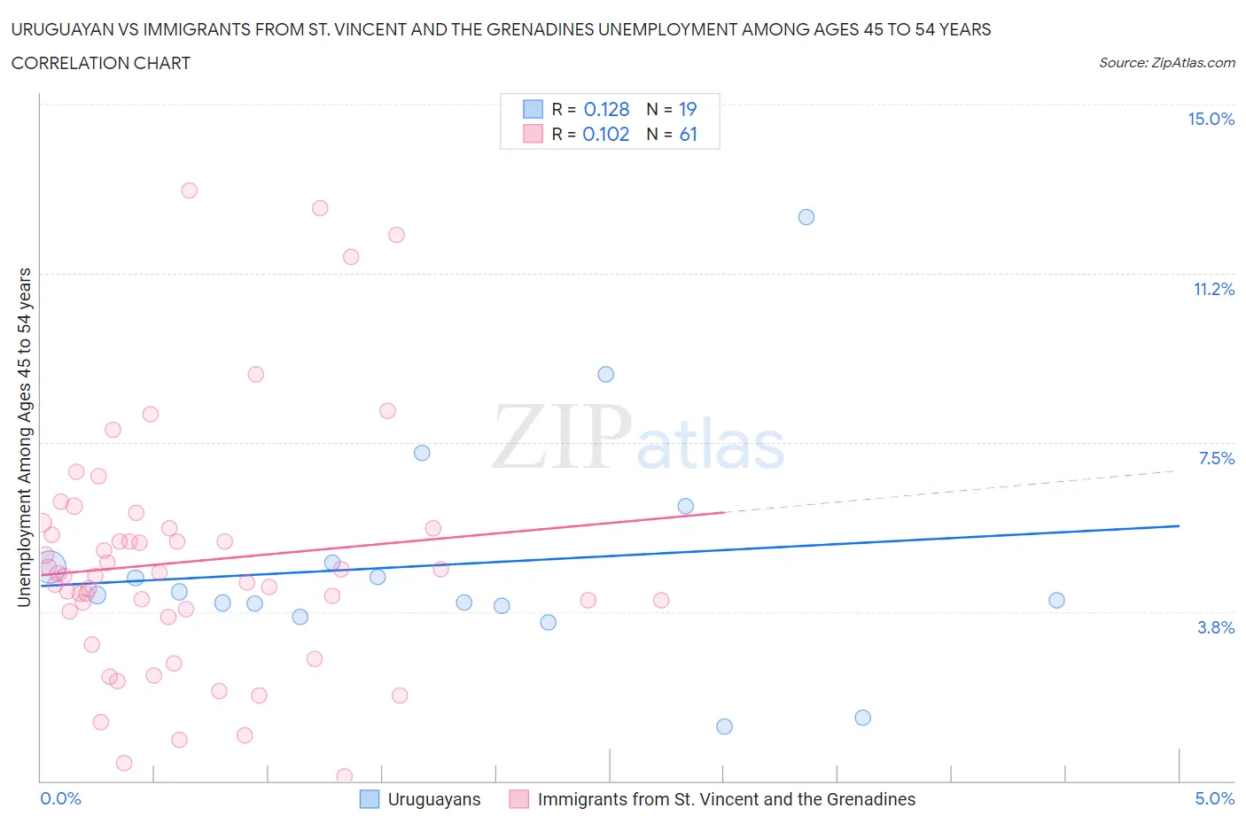 Uruguayan vs Immigrants from St. Vincent and the Grenadines Unemployment Among Ages 45 to 54 years