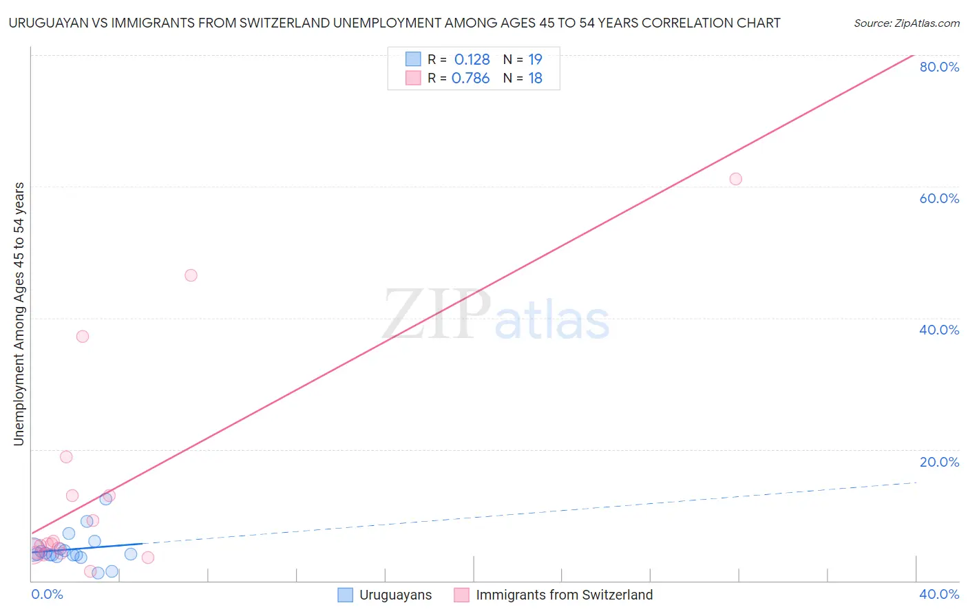 Uruguayan vs Immigrants from Switzerland Unemployment Among Ages 45 to 54 years