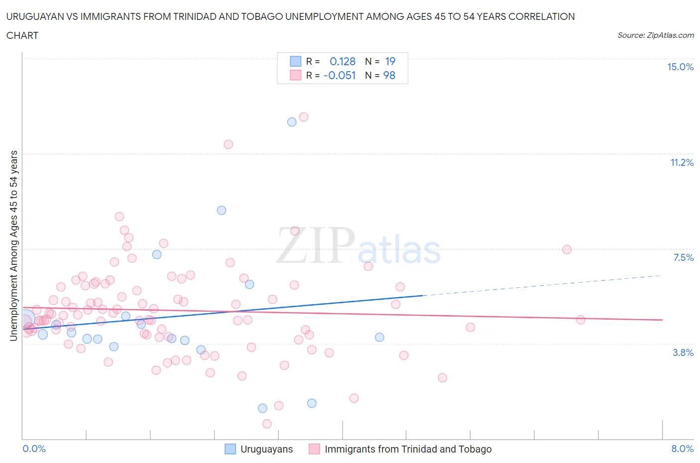 Uruguayan vs Immigrants from Trinidad and Tobago Unemployment Among Ages 45 to 54 years