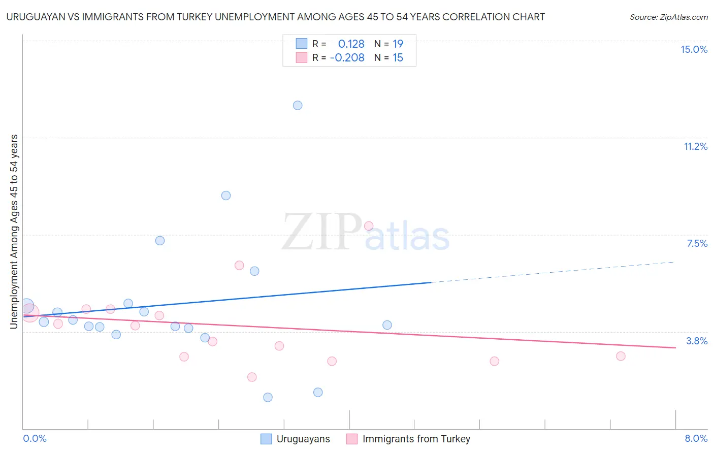 Uruguayan vs Immigrants from Turkey Unemployment Among Ages 45 to 54 years