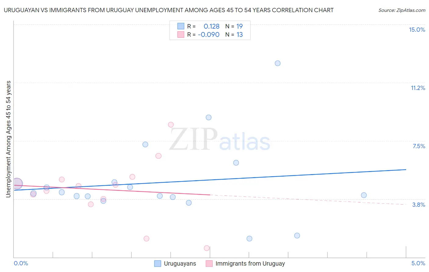 Uruguayan vs Immigrants from Uruguay Unemployment Among Ages 45 to 54 years