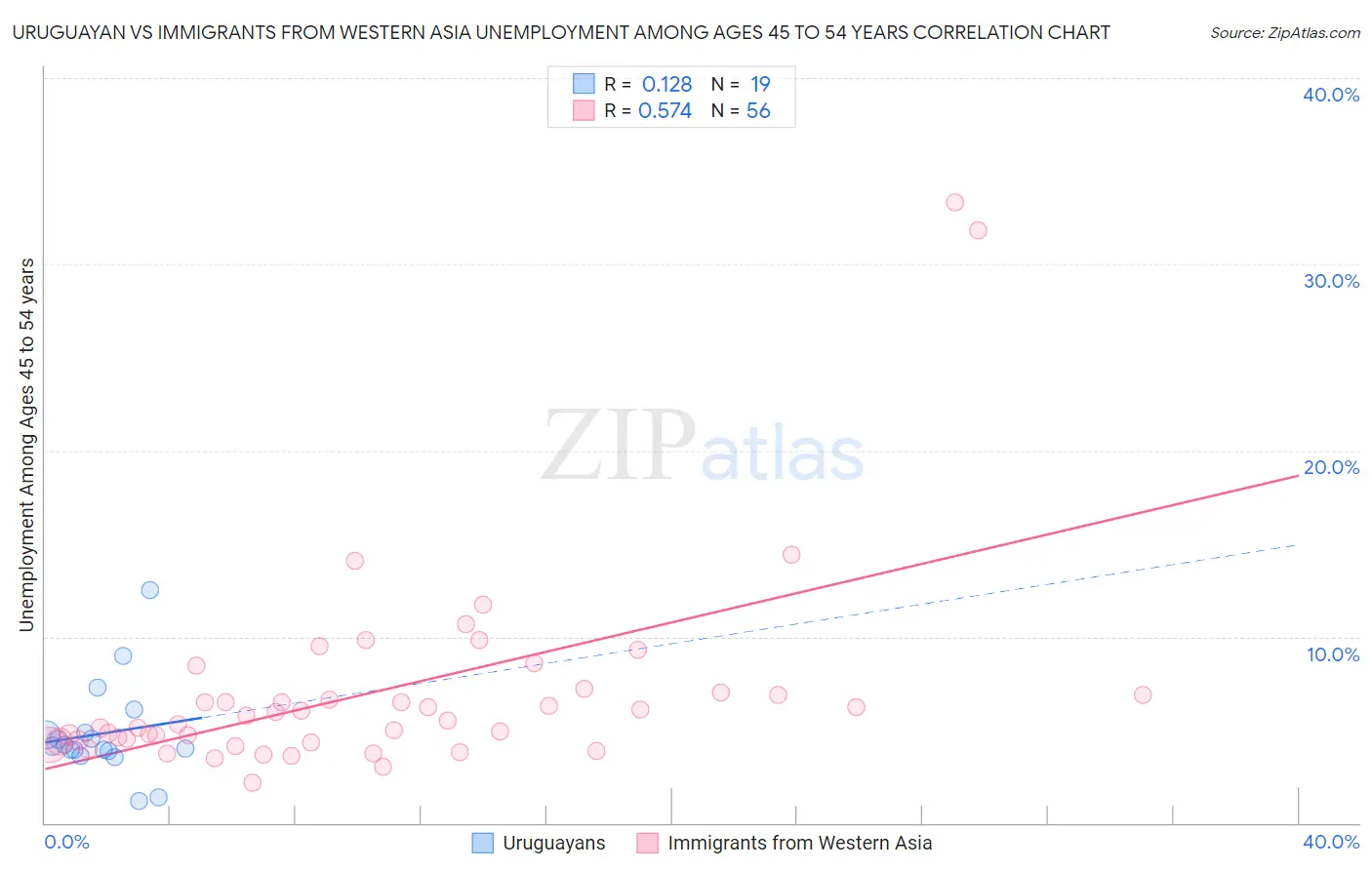Uruguayan vs Immigrants from Western Asia Unemployment Among Ages 45 to 54 years