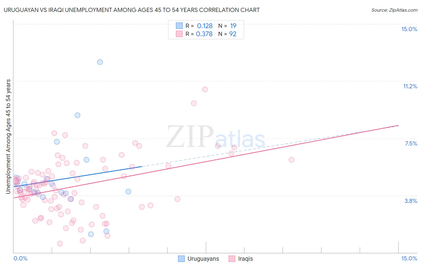 Uruguayan vs Iraqi Unemployment Among Ages 45 to 54 years