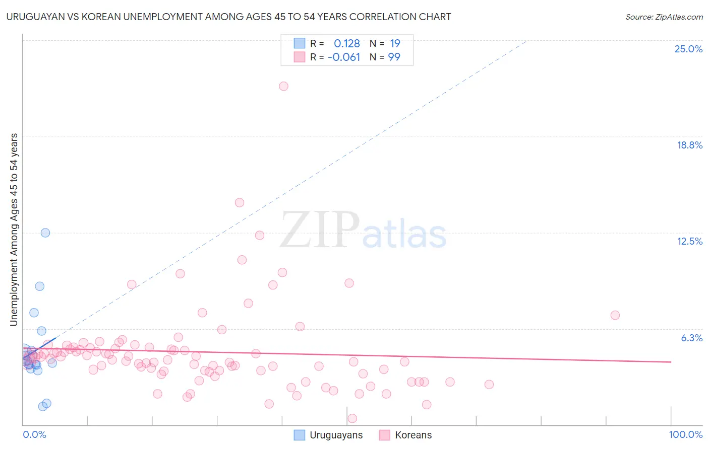 Uruguayan vs Korean Unemployment Among Ages 45 to 54 years