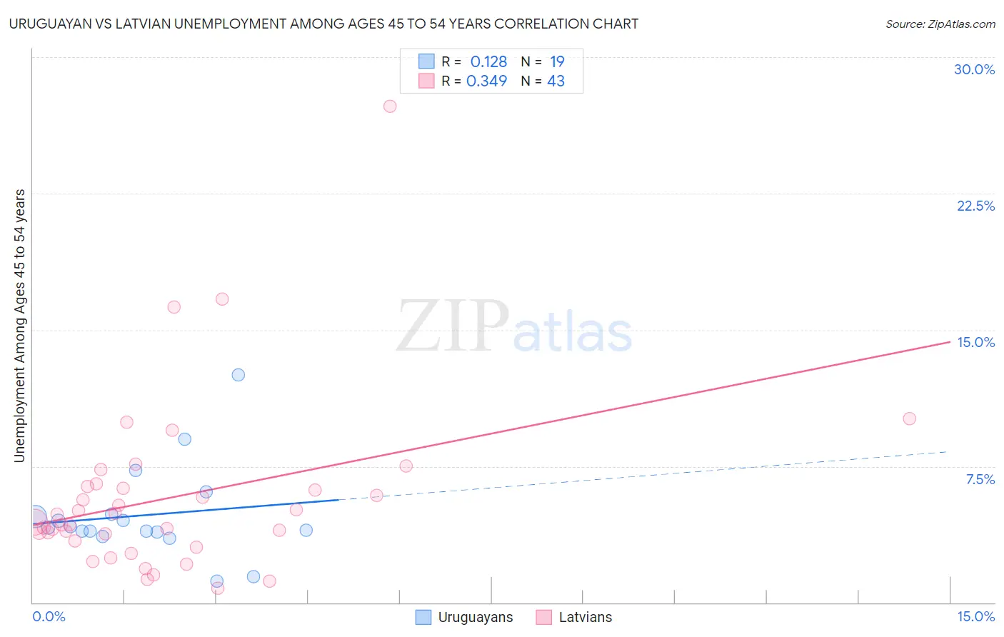 Uruguayan vs Latvian Unemployment Among Ages 45 to 54 years