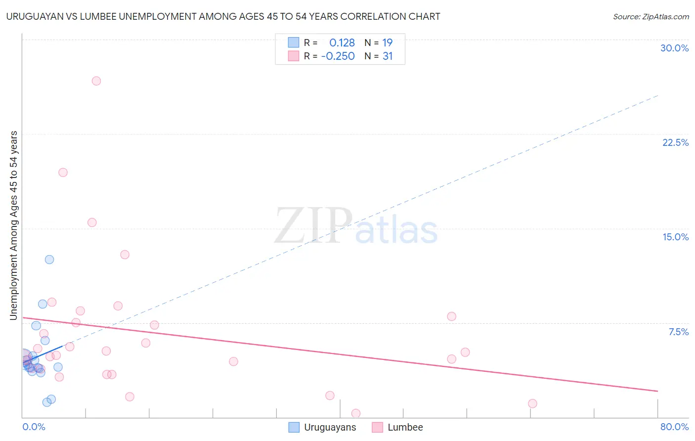 Uruguayan vs Lumbee Unemployment Among Ages 45 to 54 years