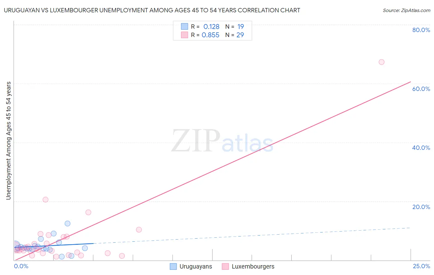 Uruguayan vs Luxembourger Unemployment Among Ages 45 to 54 years