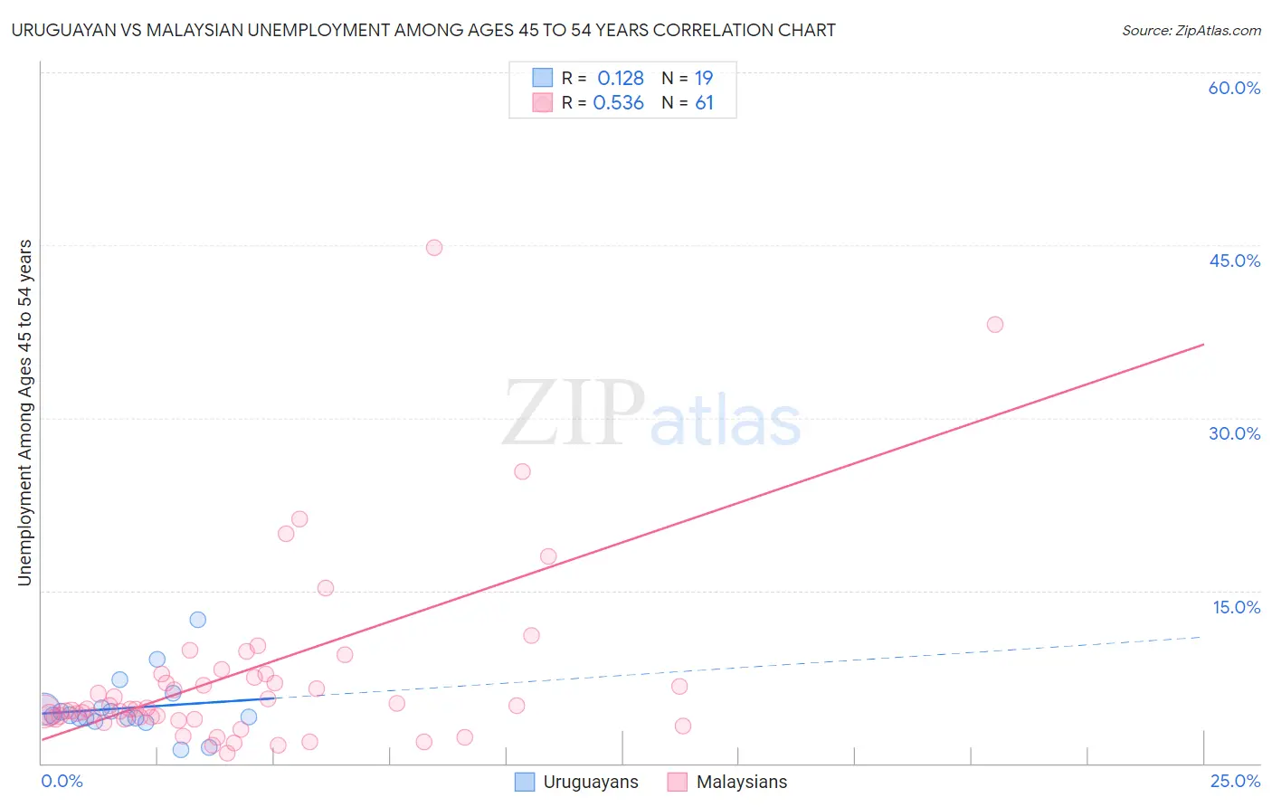Uruguayan vs Malaysian Unemployment Among Ages 45 to 54 years