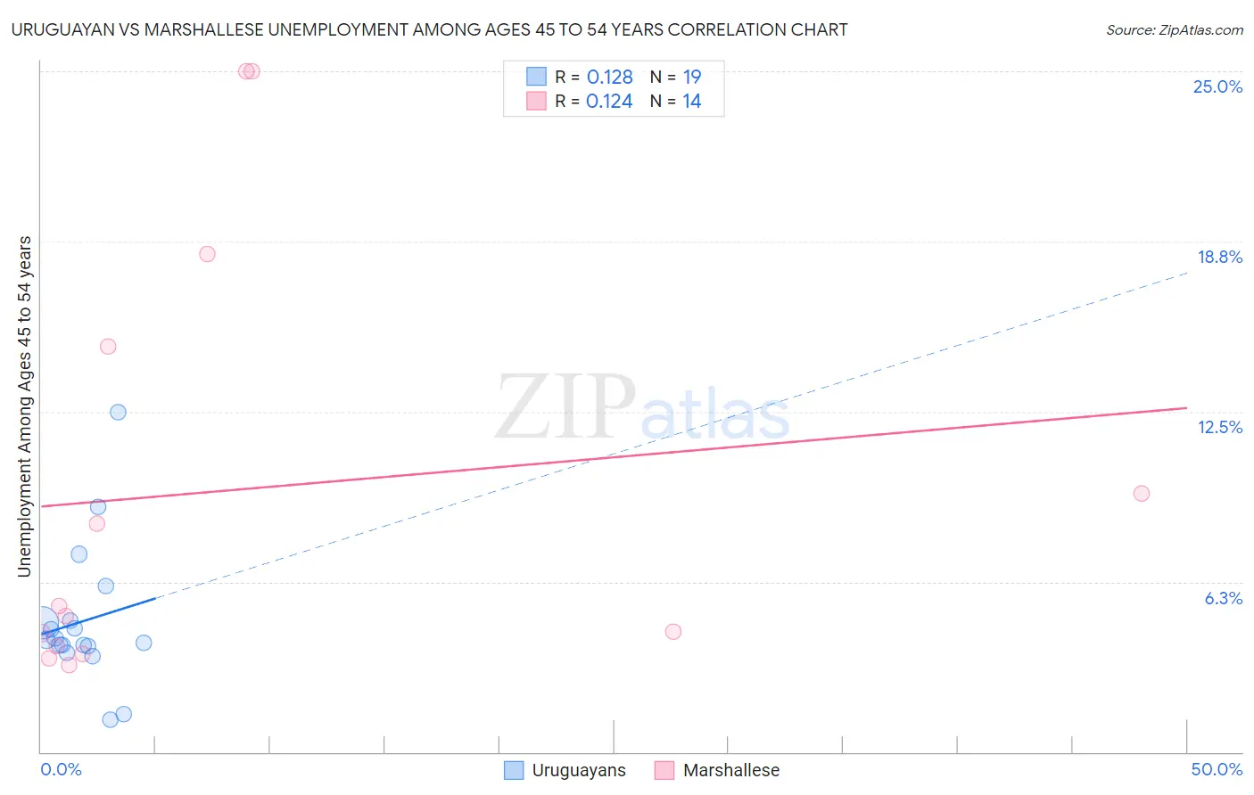 Uruguayan vs Marshallese Unemployment Among Ages 45 to 54 years