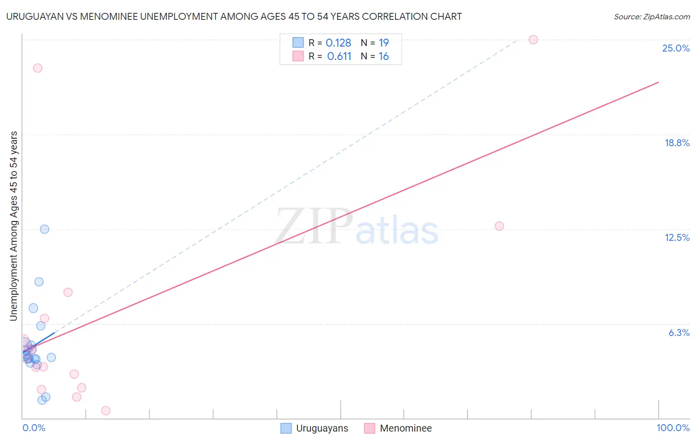 Uruguayan vs Menominee Unemployment Among Ages 45 to 54 years