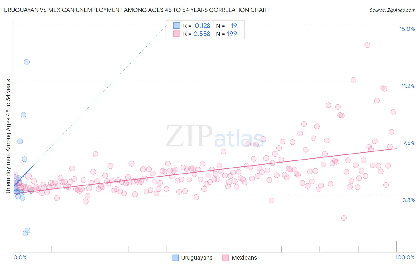 Uruguayan vs Mexican Unemployment Among Ages 45 to 54 years