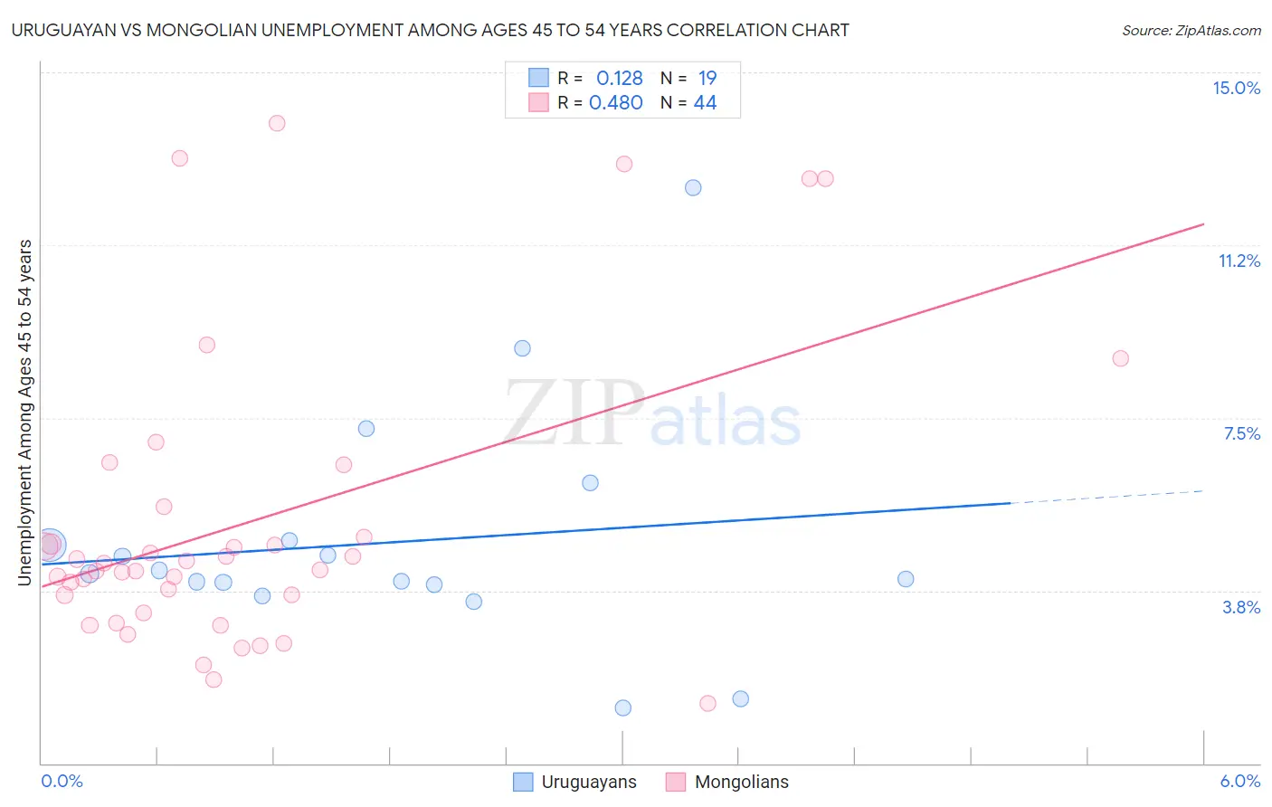 Uruguayan vs Mongolian Unemployment Among Ages 45 to 54 years