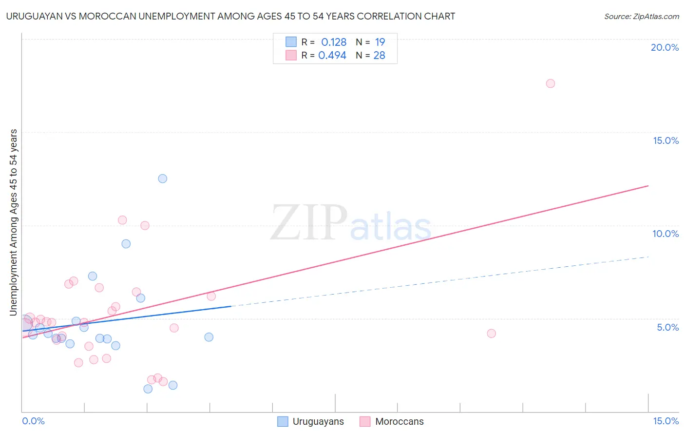 Uruguayan vs Moroccan Unemployment Among Ages 45 to 54 years