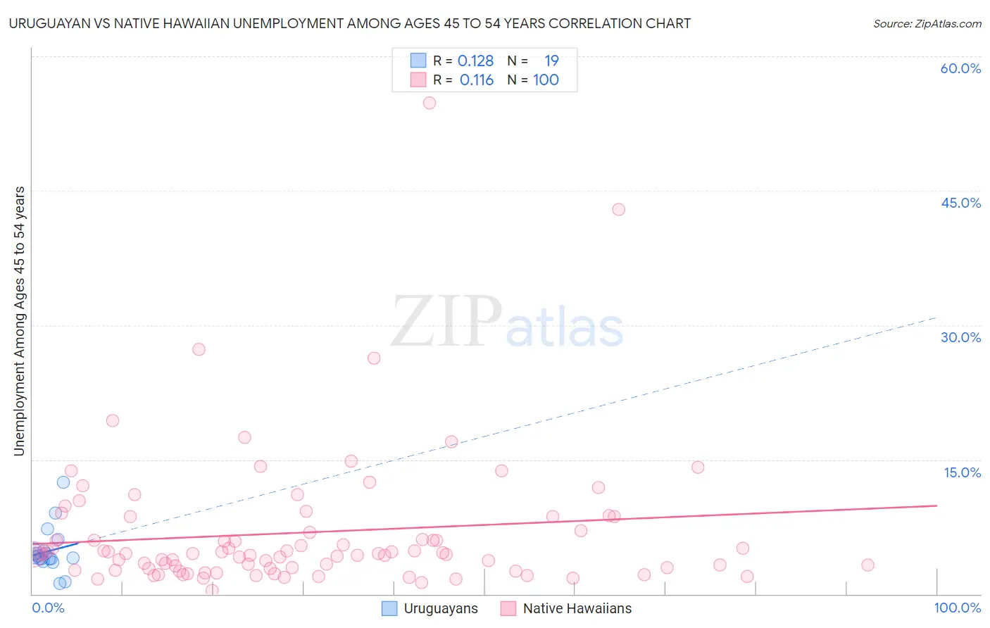 Uruguayan vs Native Hawaiian Unemployment Among Ages 45 to 54 years