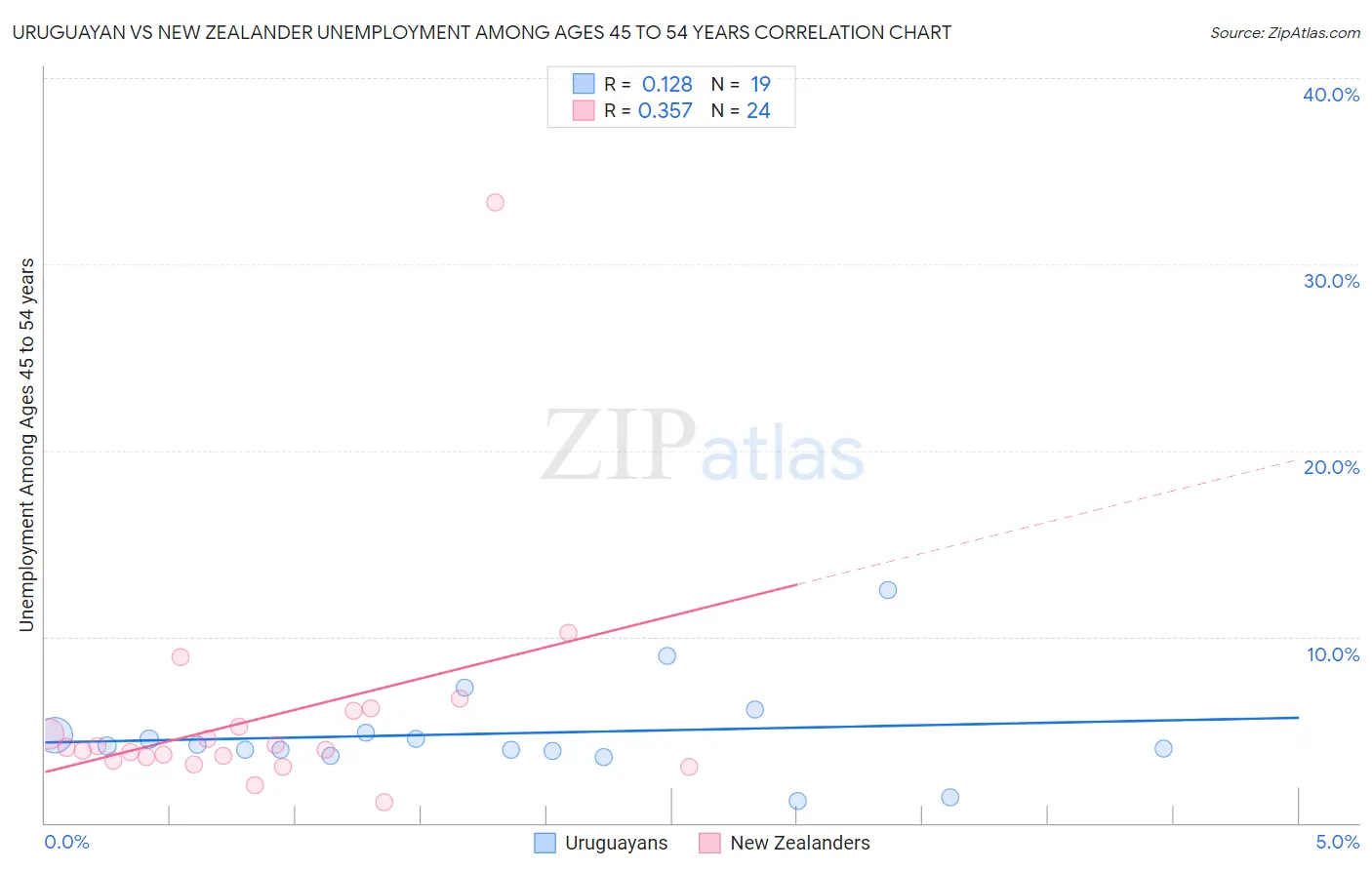 Uruguayan vs New Zealander Unemployment Among Ages 45 to 54 years
