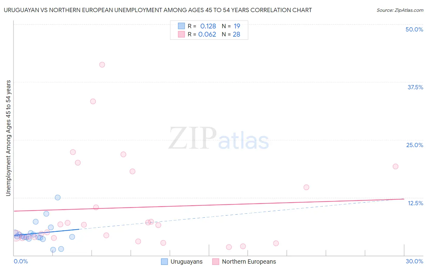 Uruguayan vs Northern European Unemployment Among Ages 45 to 54 years