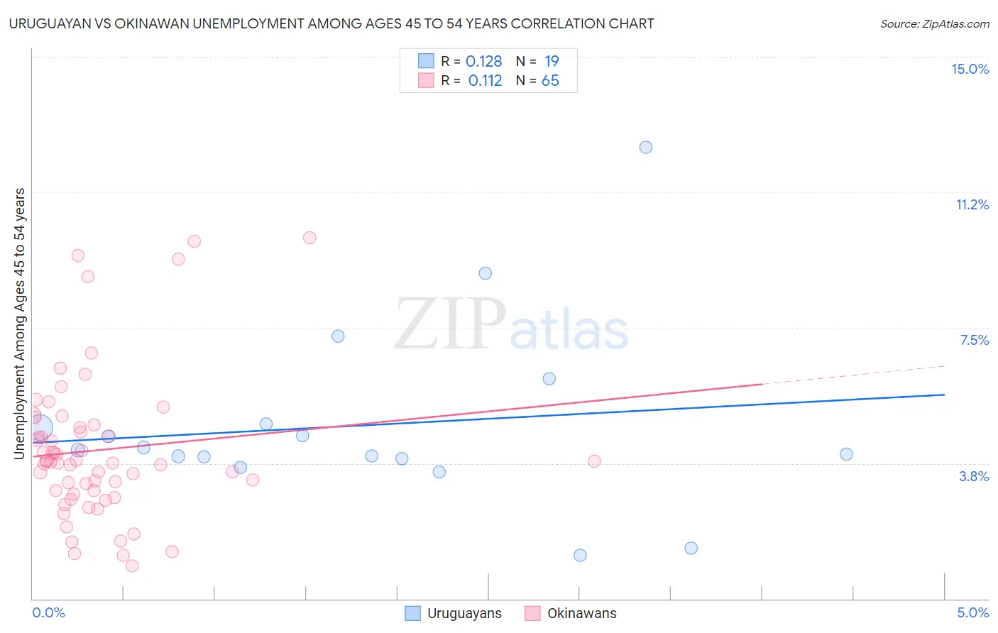 Uruguayan vs Okinawan Unemployment Among Ages 45 to 54 years