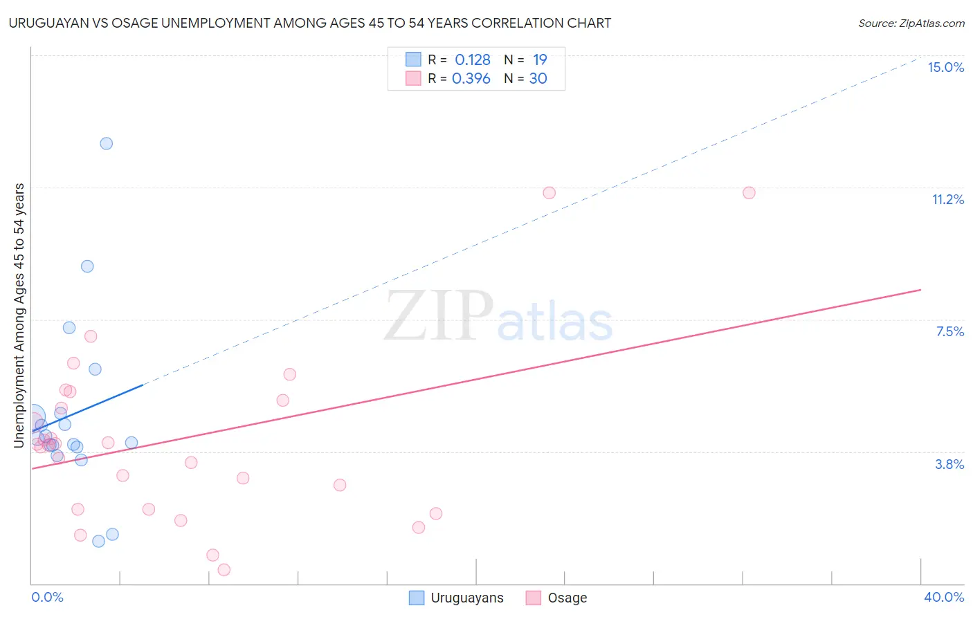 Uruguayan vs Osage Unemployment Among Ages 45 to 54 years