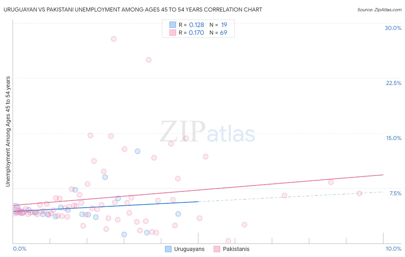 Uruguayan vs Pakistani Unemployment Among Ages 45 to 54 years