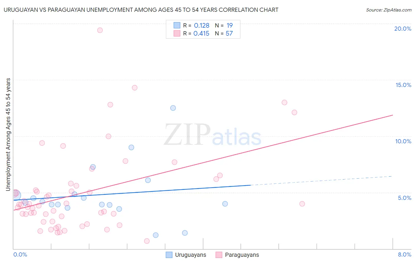 Uruguayan vs Paraguayan Unemployment Among Ages 45 to 54 years