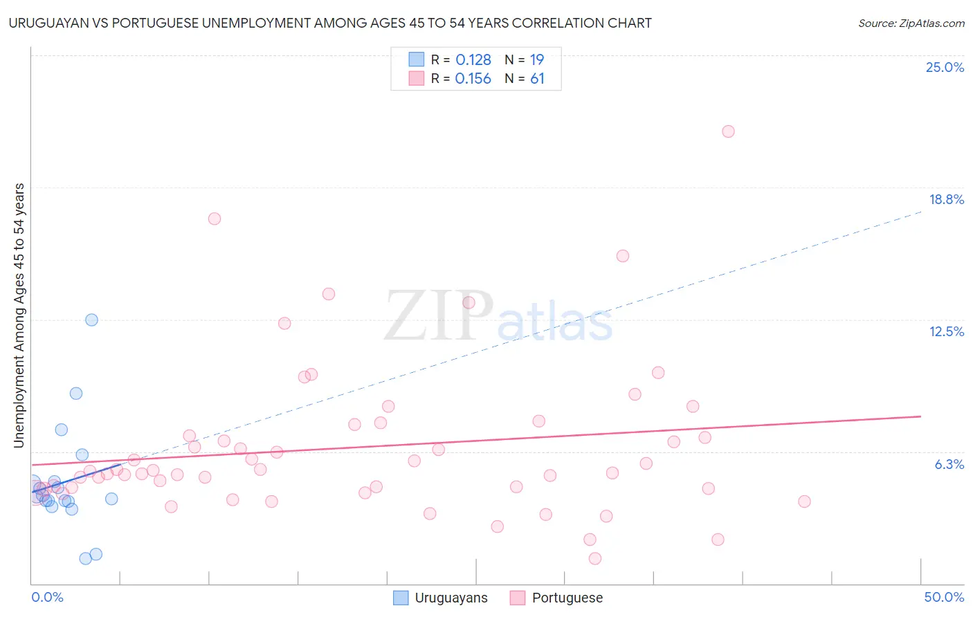 Uruguayan vs Portuguese Unemployment Among Ages 45 to 54 years