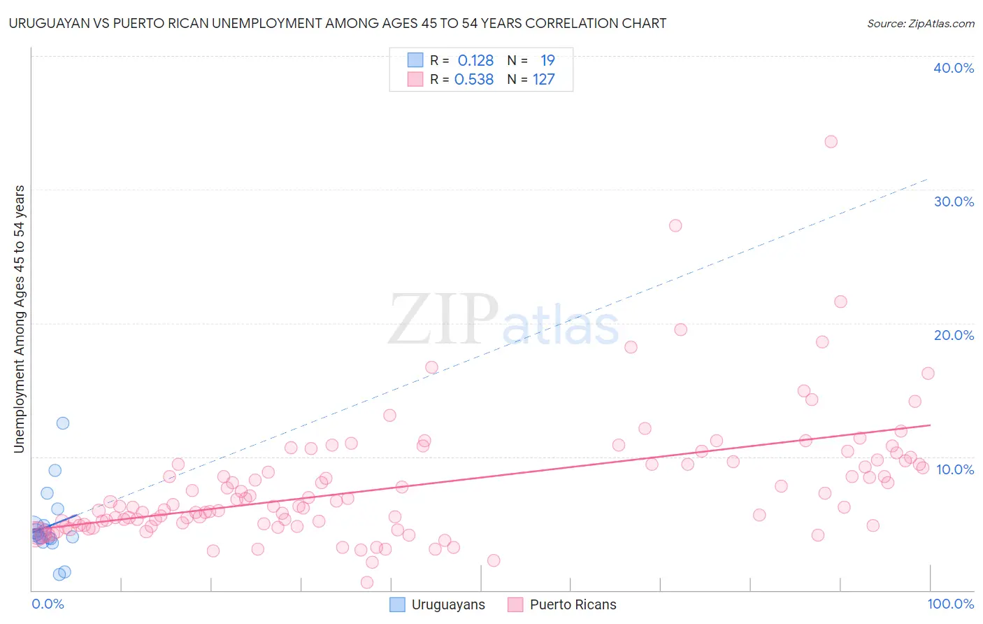 Uruguayan vs Puerto Rican Unemployment Among Ages 45 to 54 years