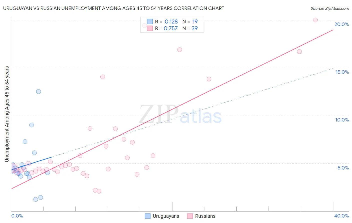 Uruguayan vs Russian Unemployment Among Ages 45 to 54 years