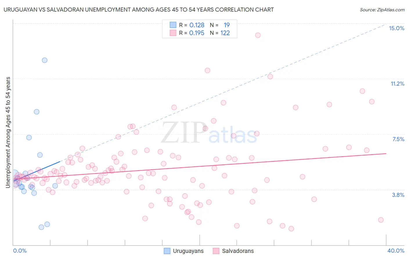 Uruguayan vs Salvadoran Unemployment Among Ages 45 to 54 years
