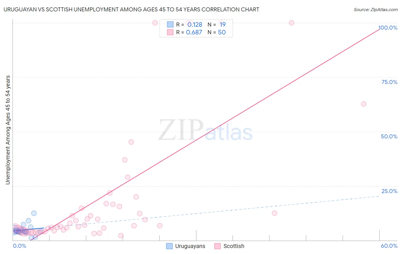 Uruguayan vs Scottish Unemployment Among Ages 45 to 54 years