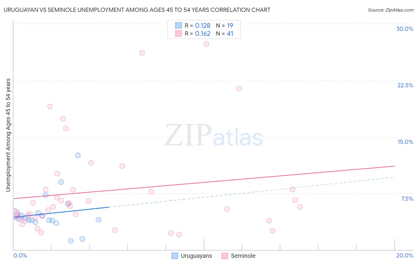 Uruguayan vs Seminole Unemployment Among Ages 45 to 54 years