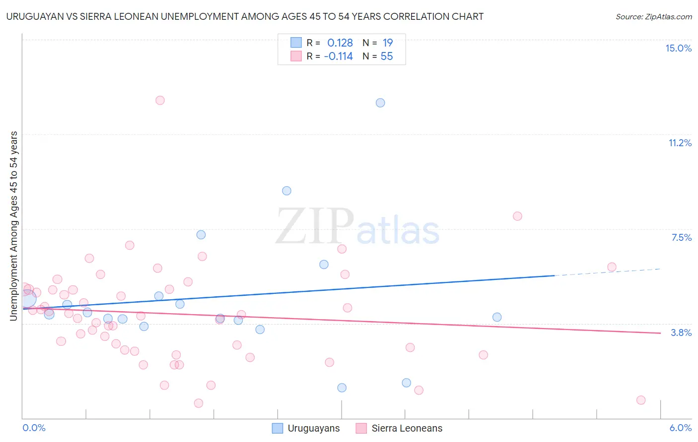 Uruguayan vs Sierra Leonean Unemployment Among Ages 45 to 54 years