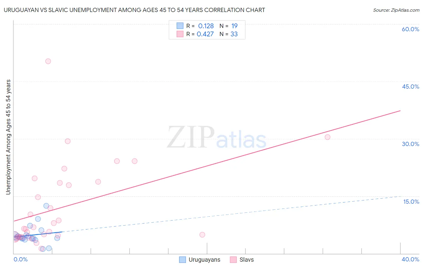 Uruguayan vs Slavic Unemployment Among Ages 45 to 54 years